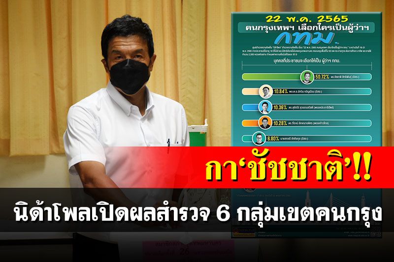 นิด้าโพลเปิดผลสำรวจร้อนๆ 6 กลุ่มเขตคนกรุงเลือก'ชัชชาติ'นั่งผู้ว่าฯกทม.