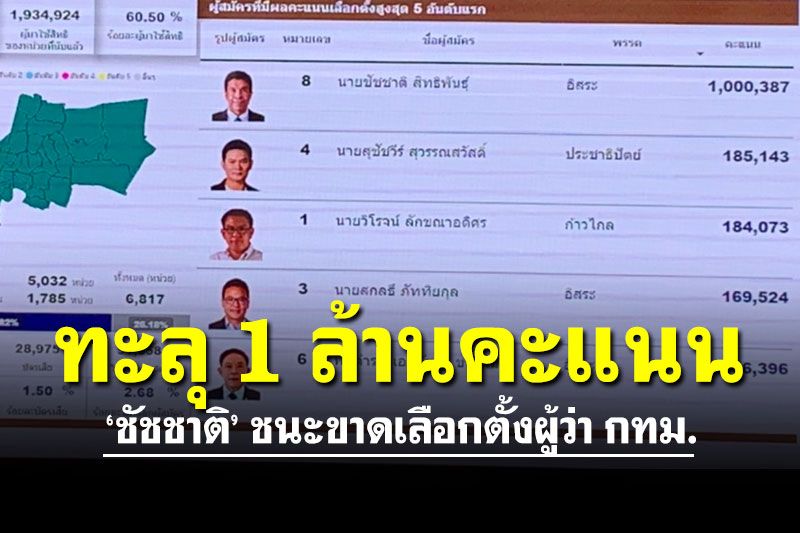'ชัชชาติ'แลนด์สไลด์ นับคะแนนอย่างไม่เป็นทางการทะลุ 1.3 ล้านทุบสถิติ