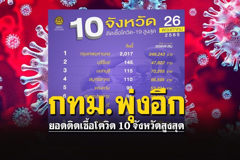 เช็คยอดติดเชื้อ10จังหวัดสูงสุดในไทย กทม.2,017-เสียชีวิต37ราย