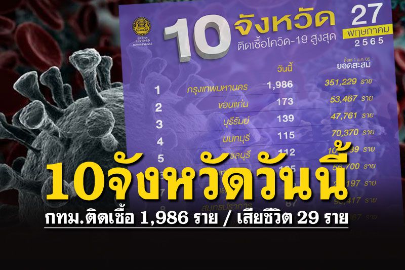 เช็คยอดติดเชื้อโควิด 10 จังหวัดสูงสุดในไทย กทม.1,986 - ดับ29ราย