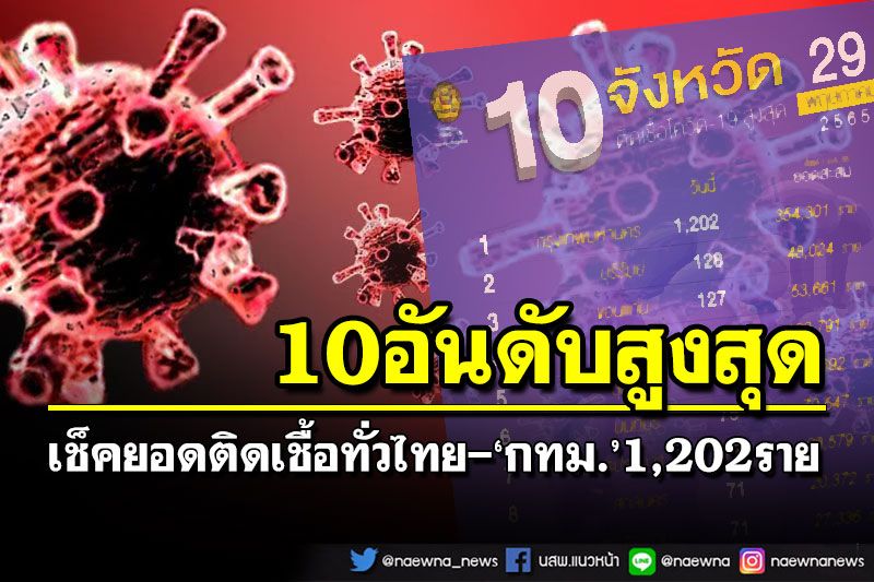 เช็คยอดติดเชื้อทั่วไทย-10อันดับสูงสุด เสียชีวิตสะสมตั้งแต่ปี63เฉียด3หมื่น