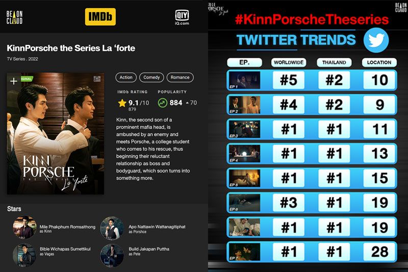 KinnPorsche The Series   ปังไม่มีแผ่วติดทวิตเตอร์เทรนโลกคว้าเรตติ้ง9.1IMDB