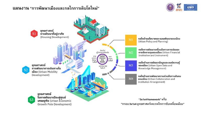บพท.ผนึกกำลังธนาคารโลก  รุกสร้างเมืองต้นแบบ 5 แห่ง
