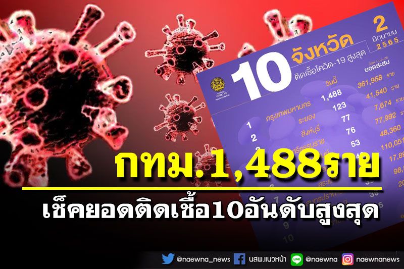 เช็คยอดติดเชื้อ 10 อันดับจังหวัดสูงสุด ‘กทม.’ยืนหนึ่ง 1,488 ราย