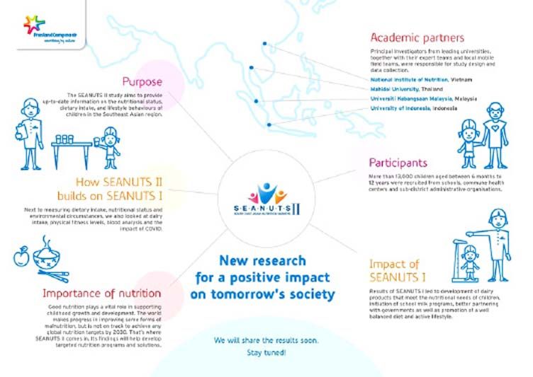 ‘ฟรีสแลนด์คัมพิน่า’พร้อมเผย  ผลสำรวจภาวะโภชนาการเด็กไทย