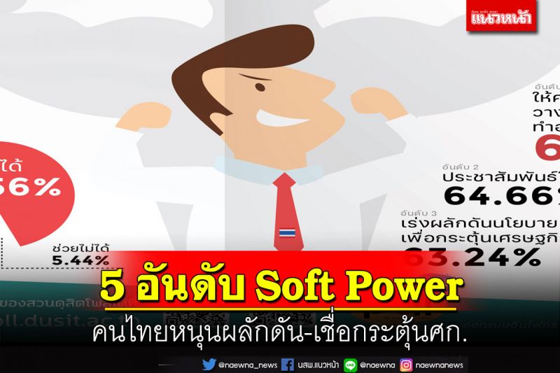 เปิด 5 อันดับ Soft Power คนไทยหนุนผลักดัน-เชื่อกระตุ้นเศรษฐกิจ