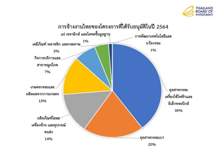 บีโอไอยันลงทุนปี’64  สร้างงาน1.1แสนตำแหน่ง