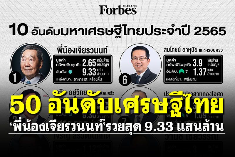 'ฟอร์บส์'เปิด 50 อันดับเศรษฐีไทย ปี'65 'พี่น้องเจียรวนนท์'ยังรวยสุด 9.33 แสนล้าน