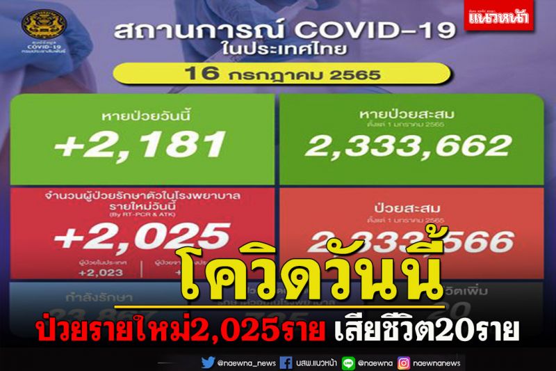 โควิดไทย ยังทรงตัว!!ป่วยรายใหม่2,025ราย เสียชีวิต20ราย