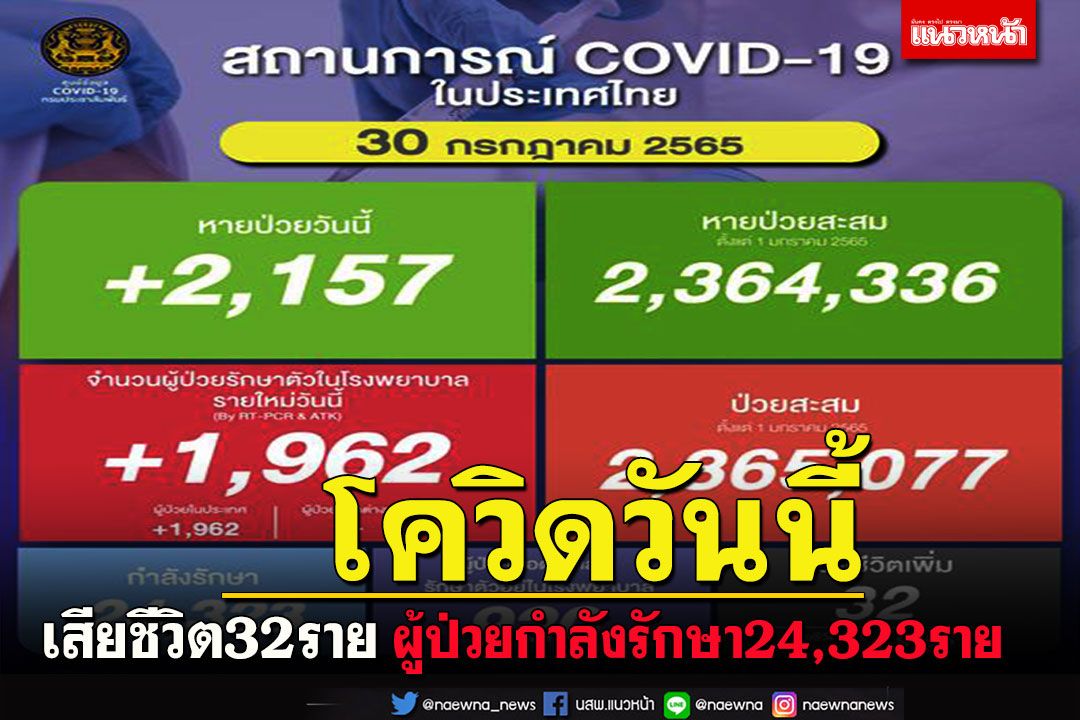 โควิดไทย !!ผู้ป่วยกำลังรักษา24,323ราย เสียชีวิต32ราย