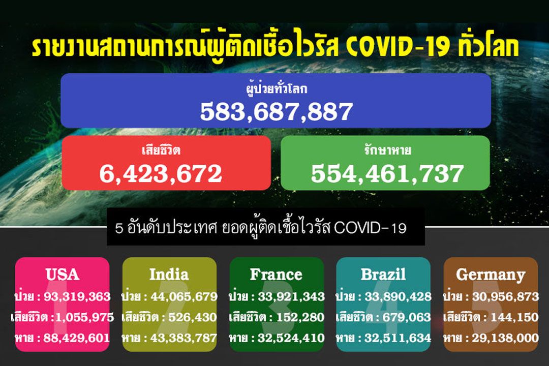 เกาะติด! รายงานสถานการณ์ผู้ติดเชื้อไวรัส COVID-19 ทั่วโลก