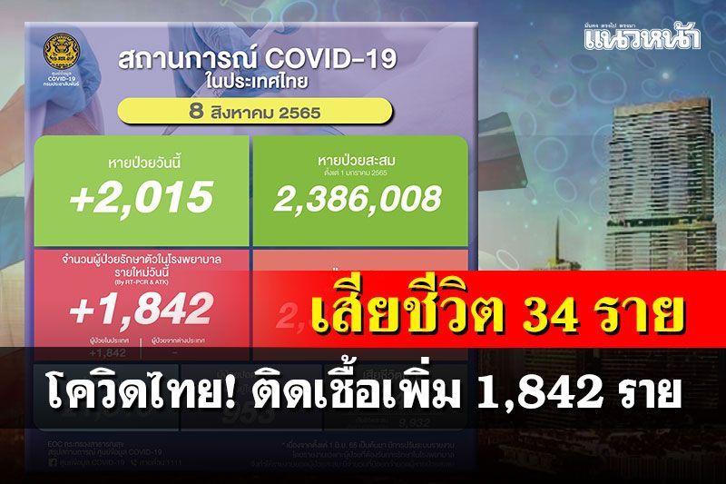 โควิดไทย! ติดเชื้อเพิ่ม 1,842 ราย หายป่วยกลับบ้าน 2,015 ราย