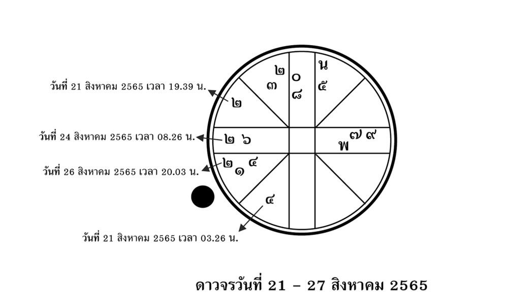 ส่องดาว ส่องดวง : ดาวจรวันที่ 21-27 สิงหาคม 2565