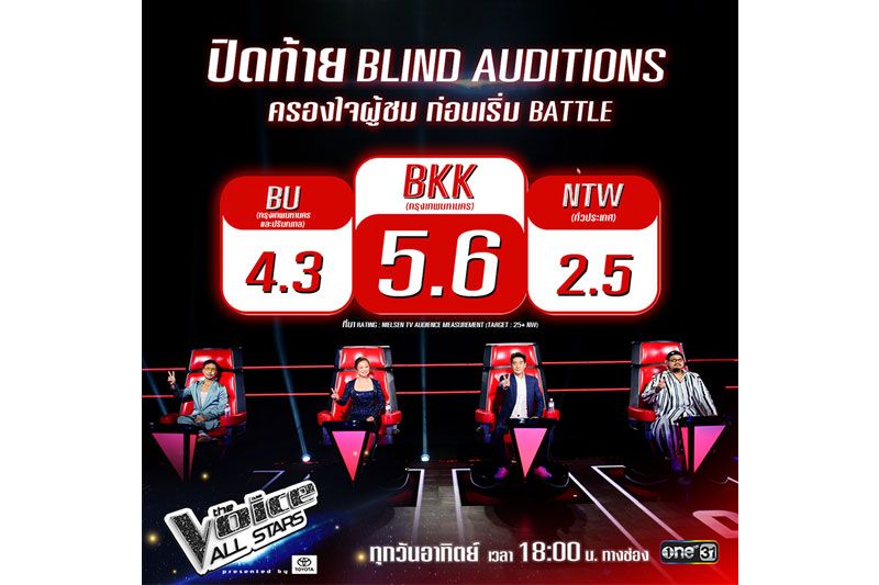 The Voice All Stars กระแสแรงต่อเนื่อง ชวนผู้ชมเตรียมหูให้พร้อมกับรอบ Battle สุดเดือด ที่มาเต็มทุกอารมณ์ กับลูกทีมสายแข็งของโค้ชทั้ง 4