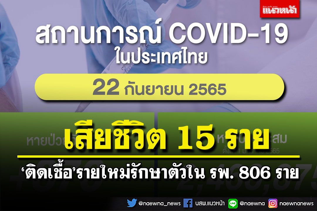 โควิดคร่าอีก 15 ชีวิต ‘ติดเชื้อ’รายใหม่รักษาตัวใน รพ. 806 ราย