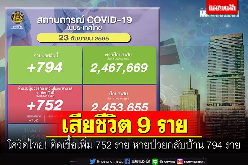 โควิดไทย! ติดเชื้อเพิ่ม 752 ราย หายป่วยกลับบ้าน 794 ราย