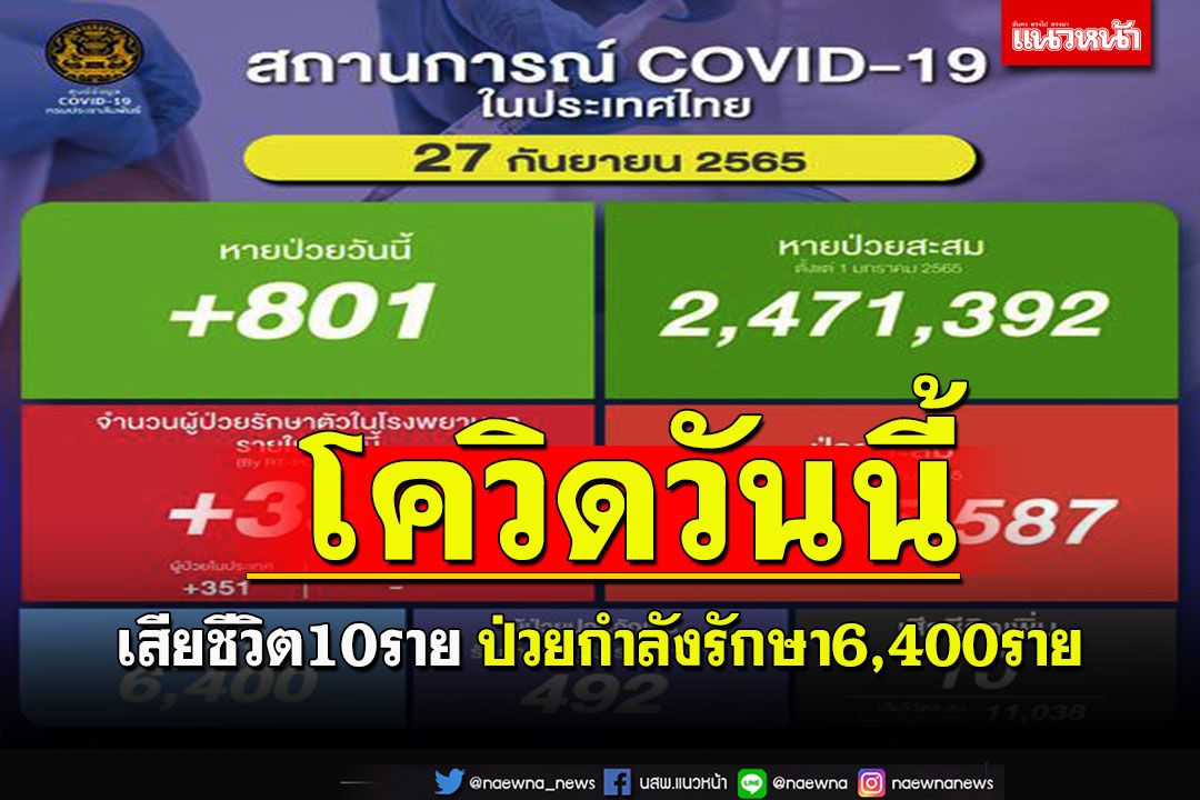 โควิดไทย ใกล้ปิดฉาก!!เสียชีวิต10ราย ป่วยกำลังรักษา6,400ราย