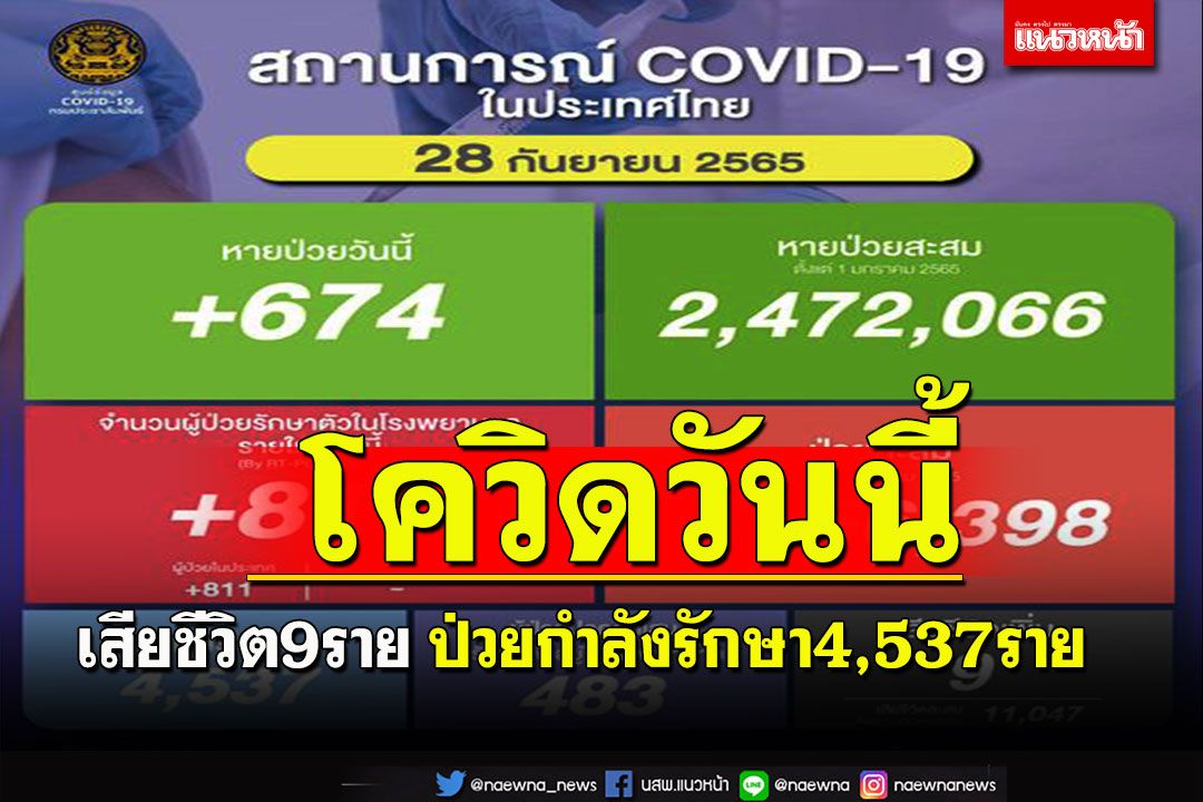 ‘โควิดไทย’โค้งสุดท้าย!!เสียชีวิต9ราย ป่วยกำลังรักษา4,537ราย