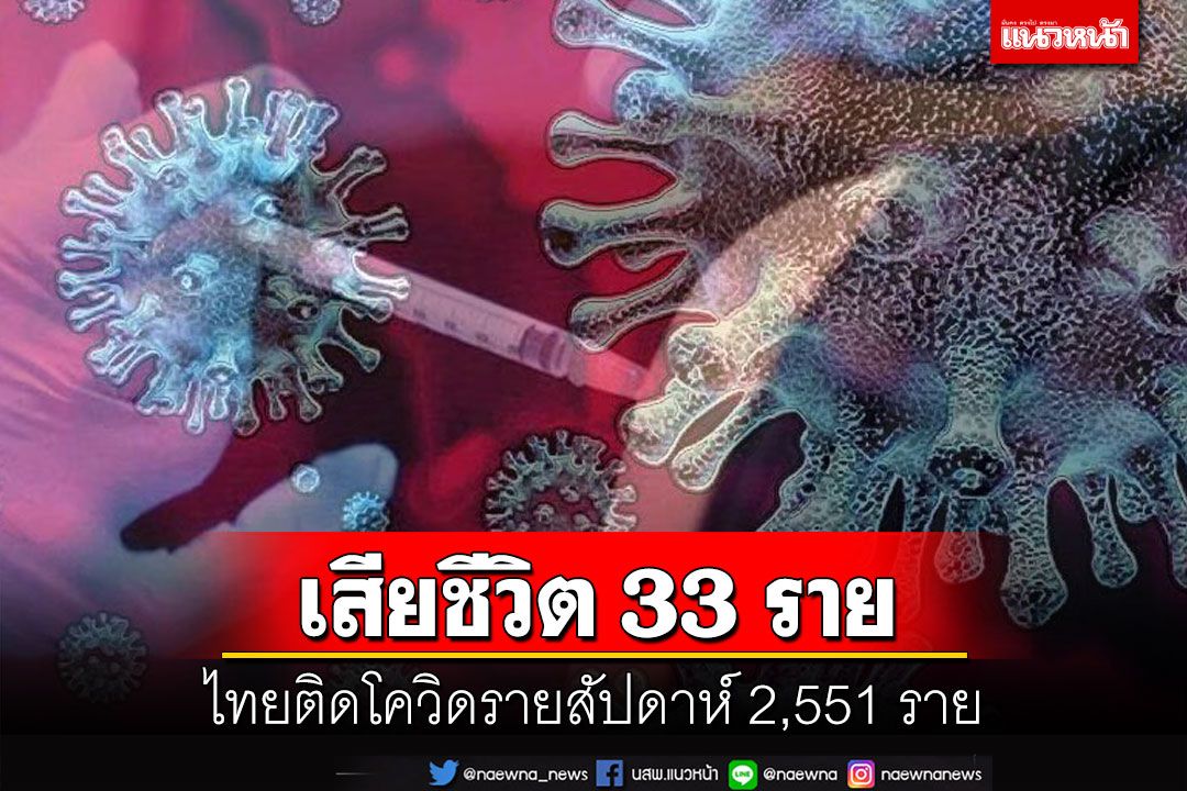 ไทยติดโควิดรายสัปดาห์ 2,551 ราย เสียชีวิต 33 ราย หายป่วยสะสม 2.4 ล้านราย