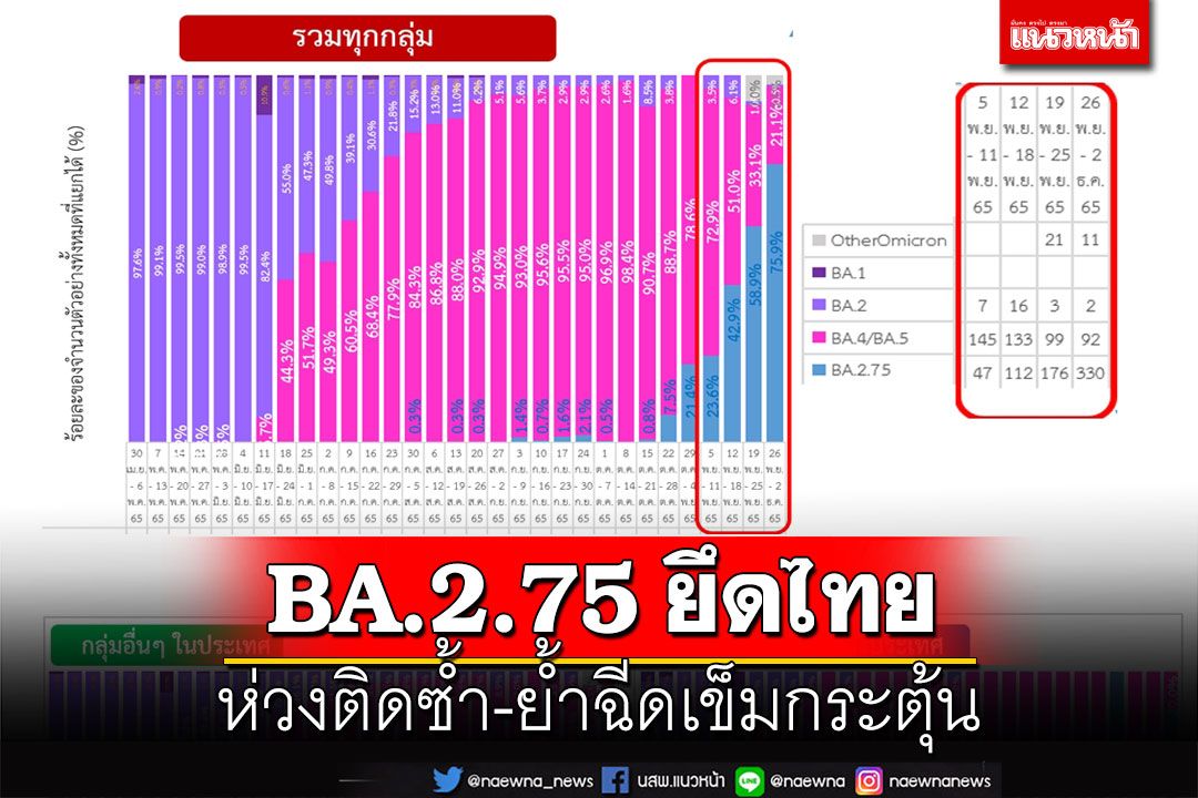 กรมวิทย์ฯเผยสายพันธุ์ BA.2.75 ครองไทยแล้ว ห่วงทำติดซ้ำ ย้ำฉีดเข็มกระตุ้น