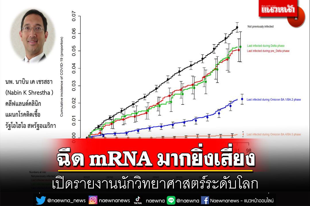 เปิดรายงานนักวิทยาศาสตร์ระดับโลก รับวัคซีน mRNA มากครั้ง เพิ่มความเสี่ยง