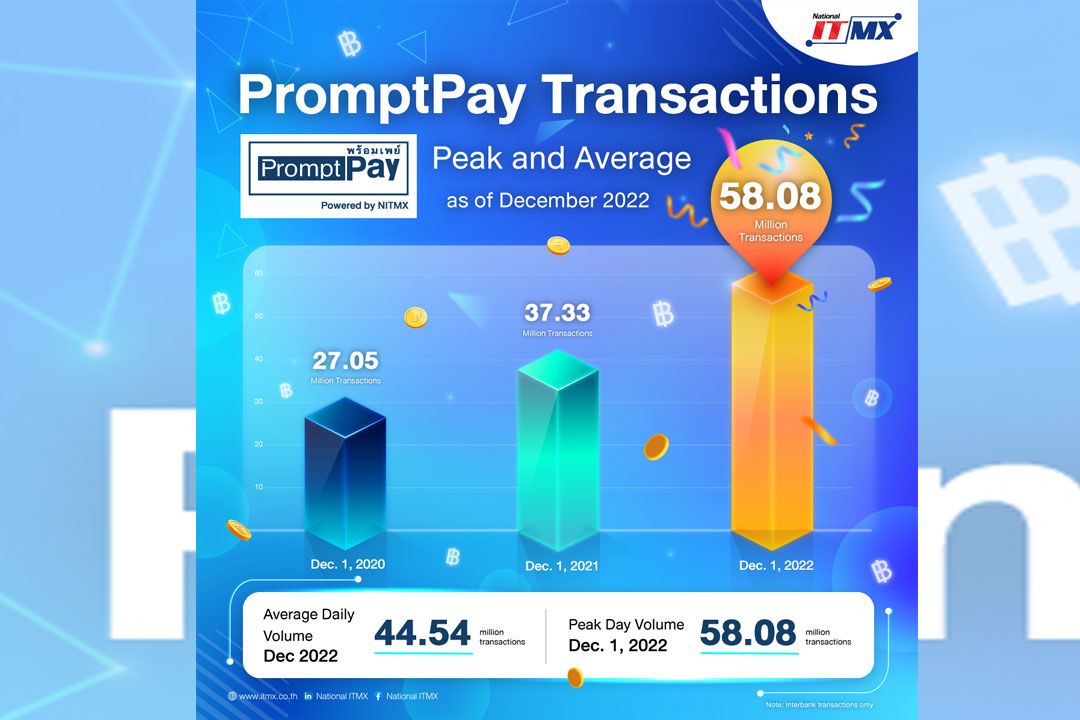 NITMX เผยยอดใช้ 'พร้อมเพย์'ปี 65 พุ่งสูงกว่า 13,705 ล้านรายการ ทำสถิติสูงสุดตั้งแต่เปิดให้บริการ