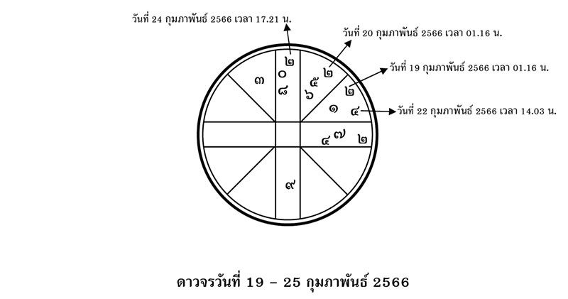ส่องดาว ส่องดวง : ดาวจรวันที่ 19 - 25 กุมภาพันธ์ 2566
