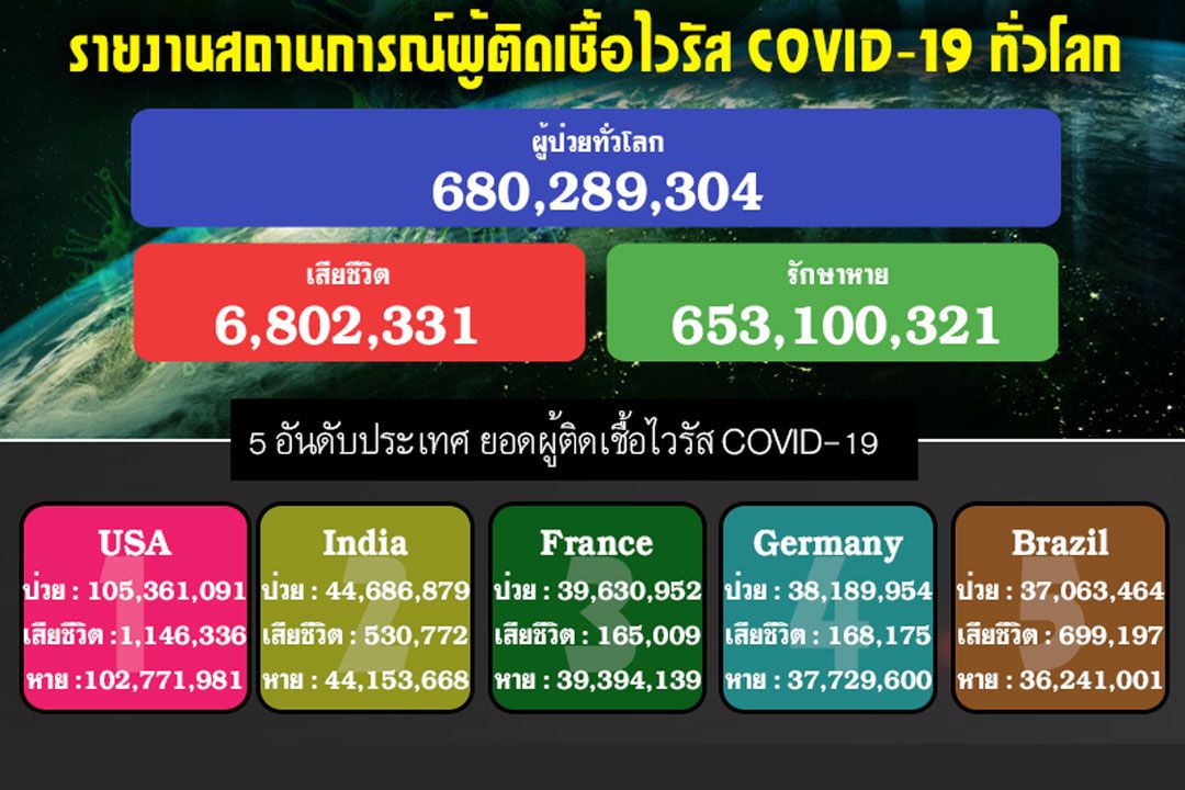 Overseas – stick with it!  Report on the situation of people infected with the COVID-19 virus around the world.