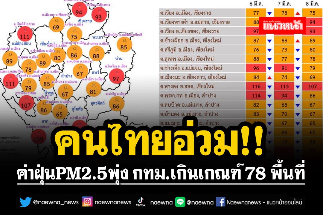 คนไทยอ่วม!! ค่าฝุ่นPM2.5พุ่ง กทม.เกินเกณฑ์ 78 พื้นที่ บางขุนเทียนสูงสุด