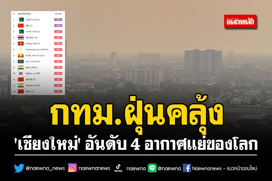 ฝุ่นคลุ้ง กทม. PM2.5 เกินมาตรฐาน 36 พื้นที่ 'เชียงใหม่' อันดับ4 อากาศแย่ของโลก