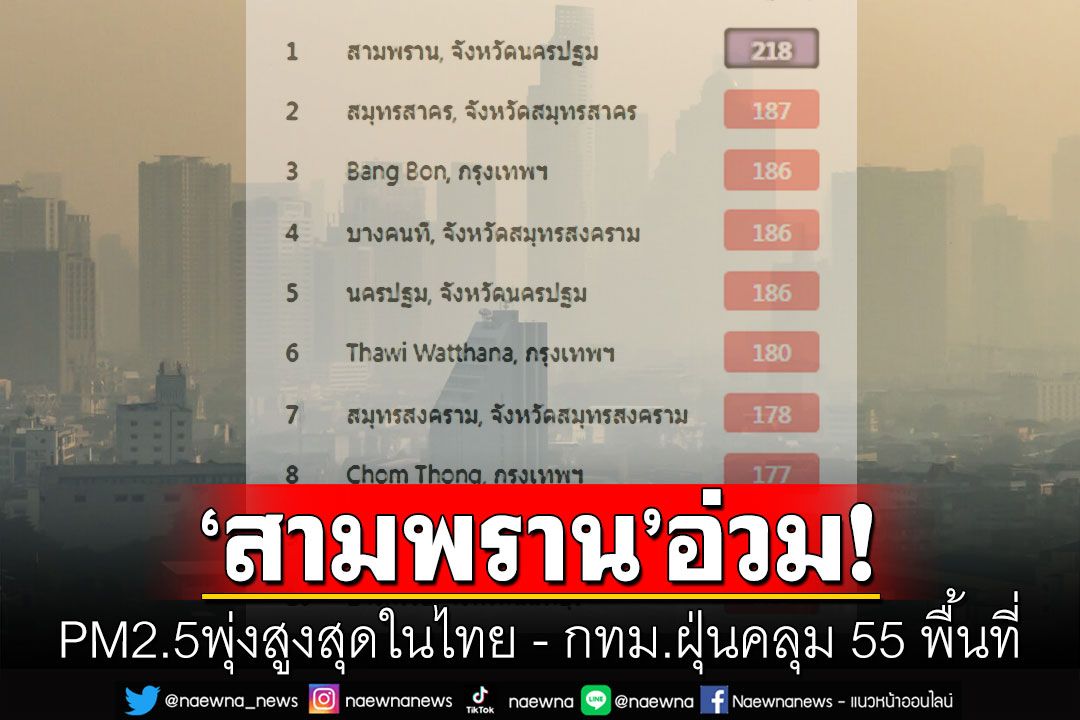 เมืองกรุงฝุ่นพุ่ง! PM2.5 เกินค่ามาตรฐาน 55 พื้นที่ 'อ.สามพราน'อากาศแย่สุดในไทย