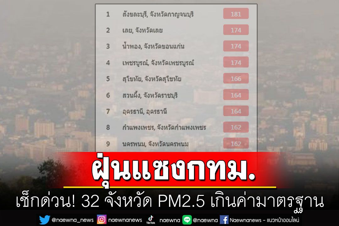 32 จังหวัดอ่วมหนัก ค่าฝุ่น PM2.5 เกินค่ามาตรฐาน 'สังขละบุรี'วันนี้อากาศแย่ที่สุดในไทย