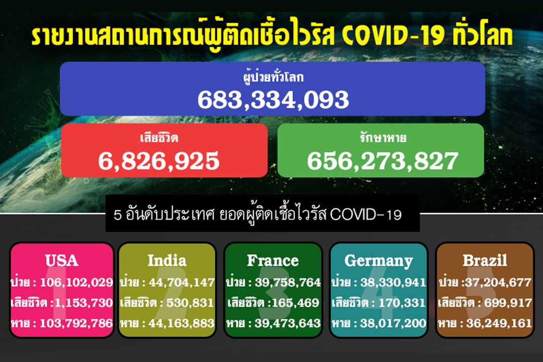 เกาะติด! รายงานสถานการณ์ผู้ติดเชื้อไวรัส COVID-19 ทั่วโลก