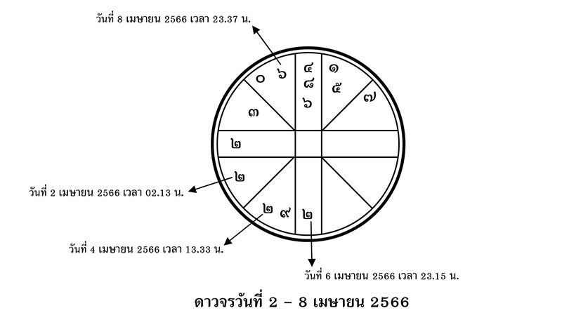 ส่องดาว ส่องดวง : ดาวจรวันที่ 2 - 8 เมษายน 2566