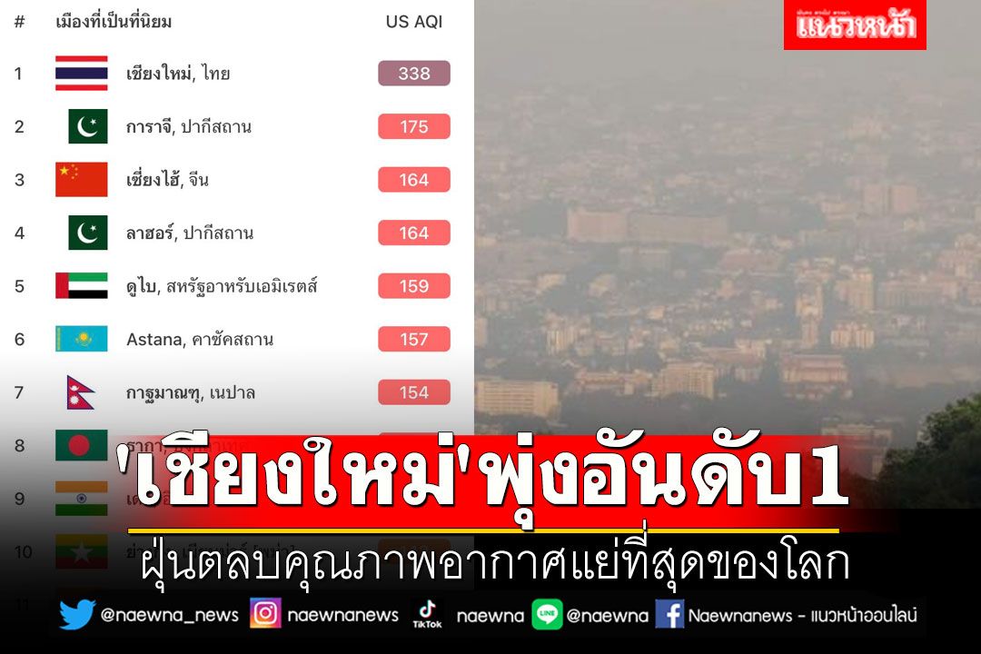 'เชียงใหม่'พุ่งทะยานอันดับ1 ฝุ่นตลบคุณภาพอากาศแย่ที่สุดของโลก