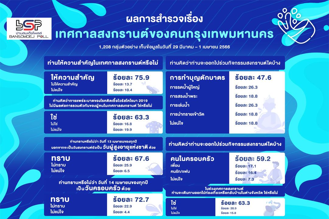 ‘บ้านสมเด็จโพลล์’เผยปชช.65.7% จะออกไปร่วมกิจกรรมประเพณีสงกรานต์
