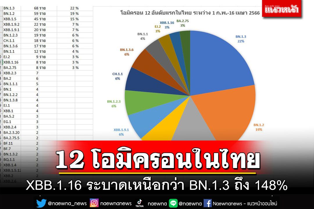 เปิด’12 โอมิครอน’พบมากในไทย XBB.1.16 ระบาดเหนือกว่า BN.1.3 ถึง148%