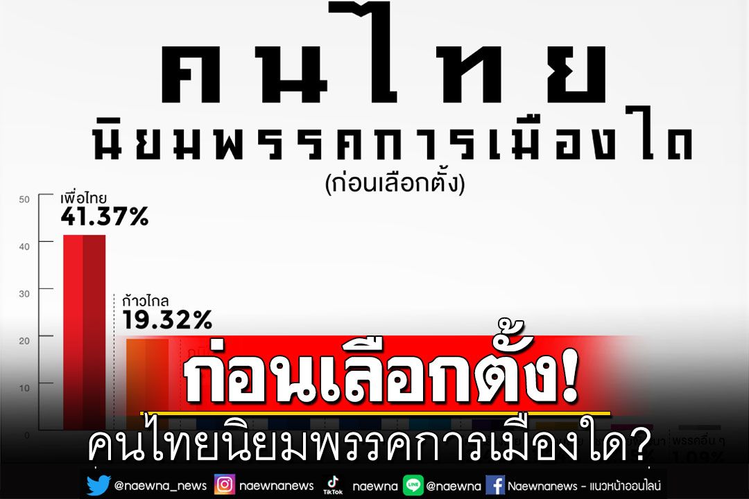 สวนดุสิตโพลเผยผลสำรวจ คนไทยนิยมพรรคการเมืองใดก่อน'เลือกตั้ง'
