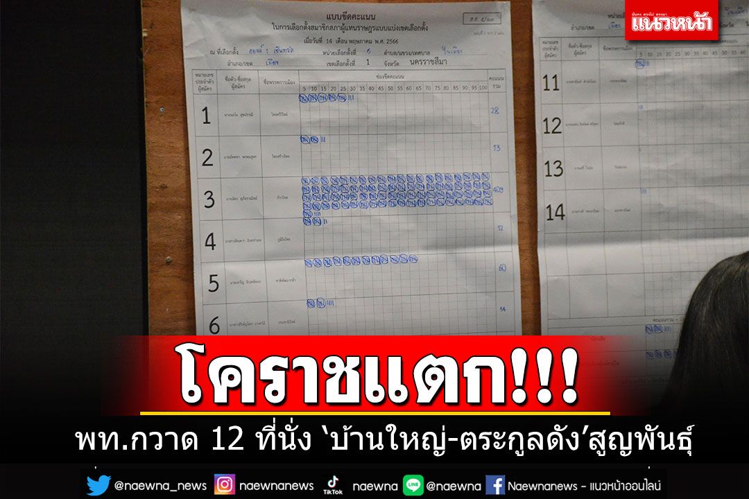 พท.กวาด 12 ที่นั่งโคราช ตระกูล'รัตนเศรษฐ'สูญพันธุ์-ชาติพัฒนาฯสอบตกเหี้ยน