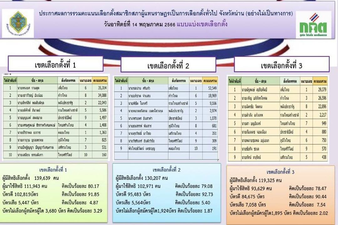 เลือกตั้ง66!‘เพื่อไทย’เข้าวินกวาดยกจังหวัด‘น่าน’