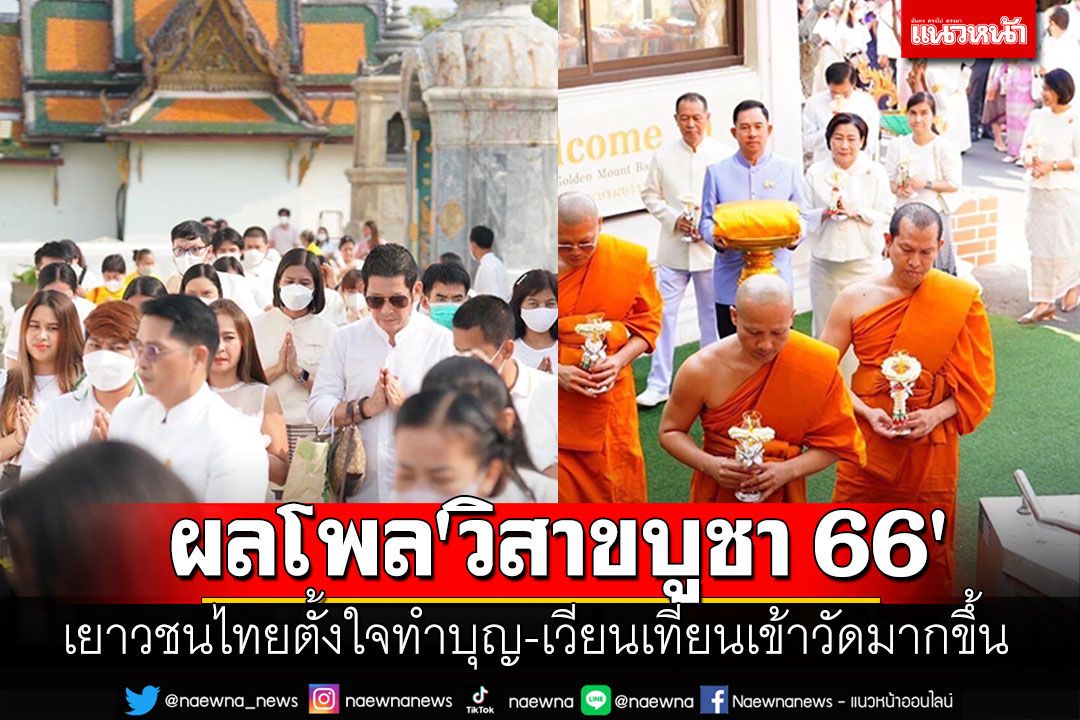 วธ.เผยผลโพล'วิสาขบูชา 66' เยาวชนไทยตั้งใจทำบุญ-เวียนเทียน เข้าวัด