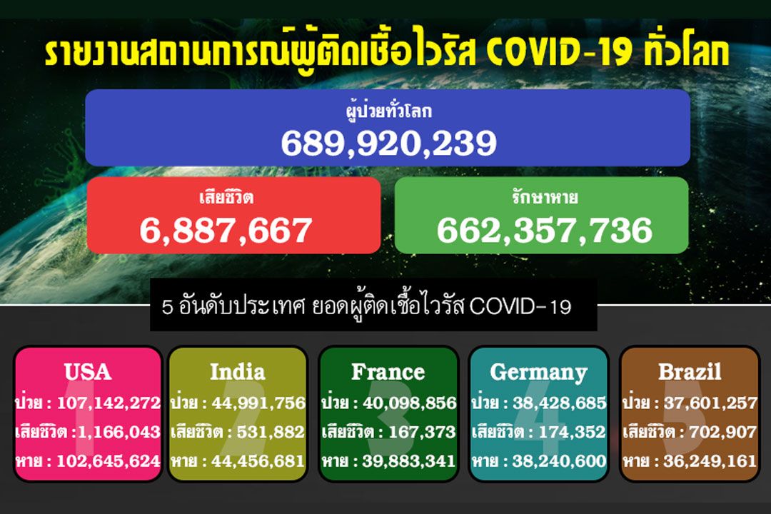 เกาะติด! รายงานสถานการณ์ผู้ติดเชื้อไวรัส COVID-19 ทั่วโลก