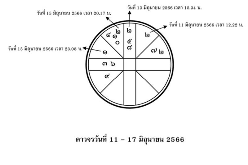 ส่องดาว ส่องดวง : ดาวจรวันที่ 11 - 17 มิถุนายน 2566