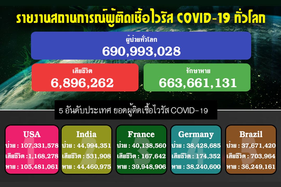 เกาะติด! รายงานสถานการณ์ผู้ติดเชื้อไวรัส COVID-19 ทั่วโลก