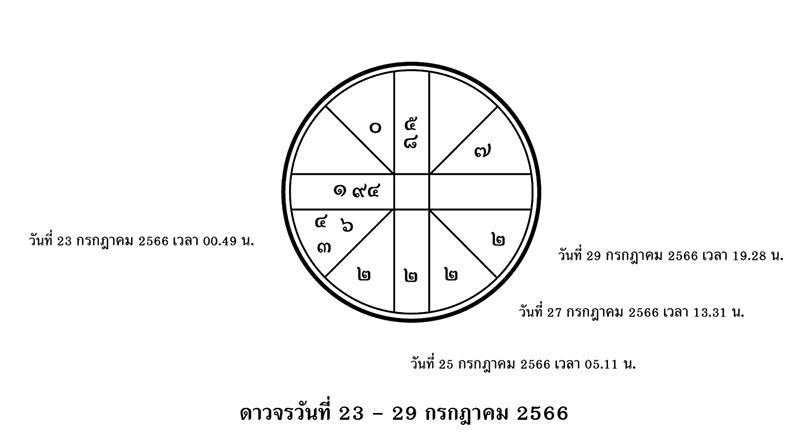 ส่องดาว ส่องดวง : ดาวจรวันที่ 23 - 29 กรกฎาคม 2566