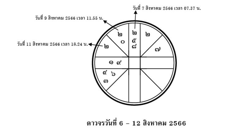 ส่องดาว ส่องดวง : ดาวจรวันที่ 6 – 12 สิงหาคม 2566