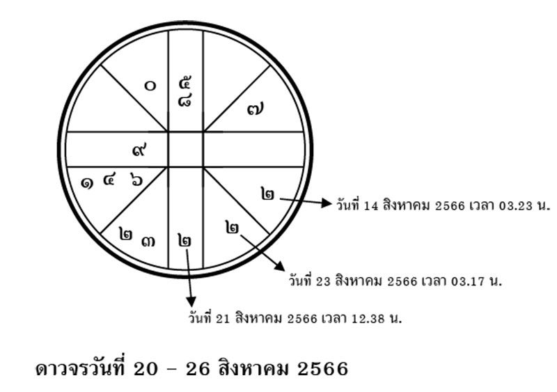 ส่องดาว ส่องดวง : ดาวจรวันที่ 20 - 26 สิงหาคม 2566