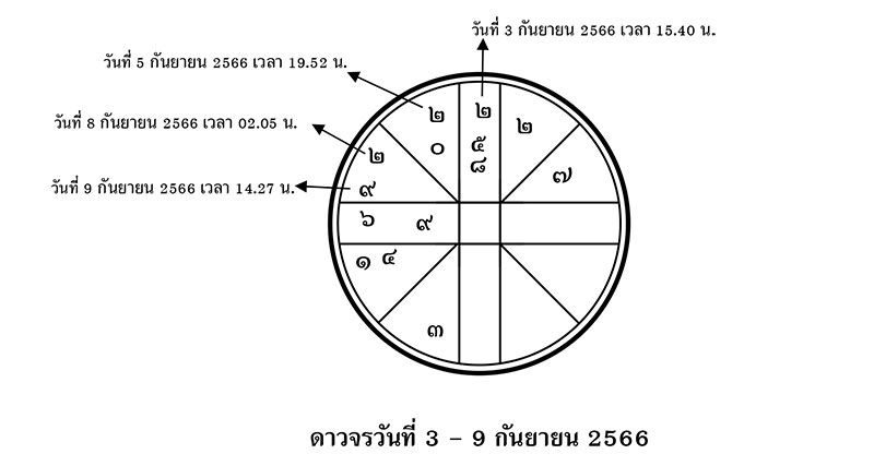 ส่องดาว ส่องดวง :   ดาวจรวันที่ 3-9 กันยายน 2566
