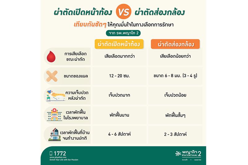โรงพยาบาลพญาไท 2 ชูเทคโนโลยีนวัตกรรมผ่าตัดผ่านกล้องชั้นสูงแผลเล็ก หายไว