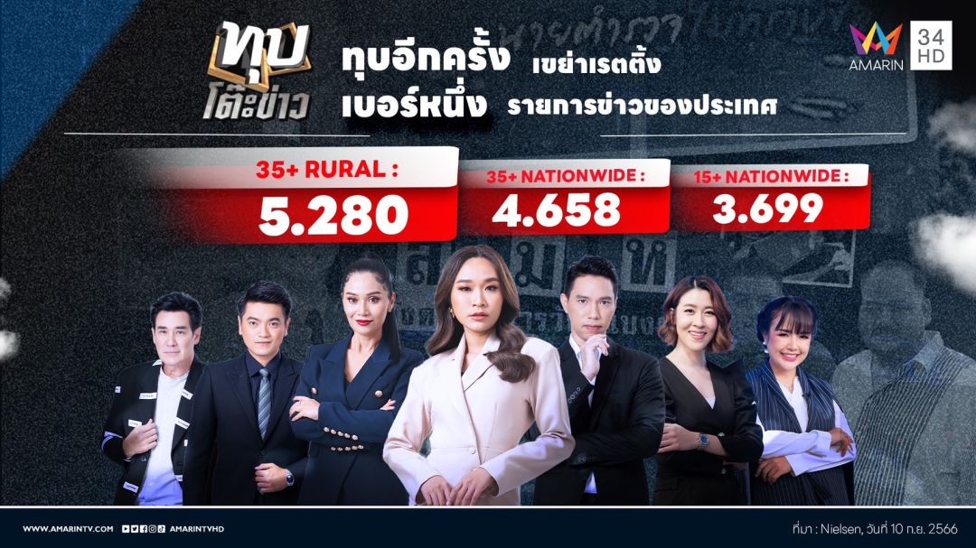 'ทุบโต๊ะข่าว'เขย่าเรตติ้งรายการข่าว 'ทุบข่าวดังคดี กำนันนก'อันดับหนึ่งของประเทศ